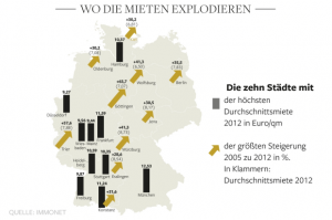 "Wo die Mieten explodieren"