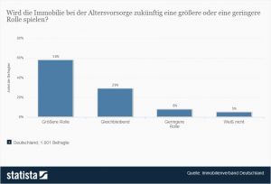 Mieteinkünfte - Altersvorsorge