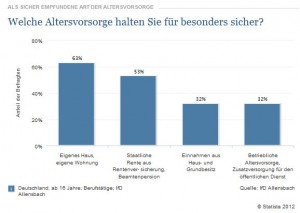 Sicherheit von Altersvorsorgeprodukten