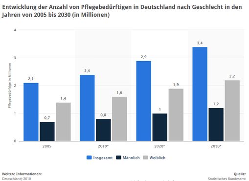 Pflegeimmobilie als Kapitalanlage - Bedarf