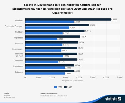 Immobilienpreise 2016
