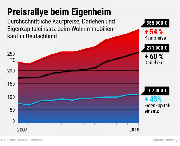 Eigenheimpreise