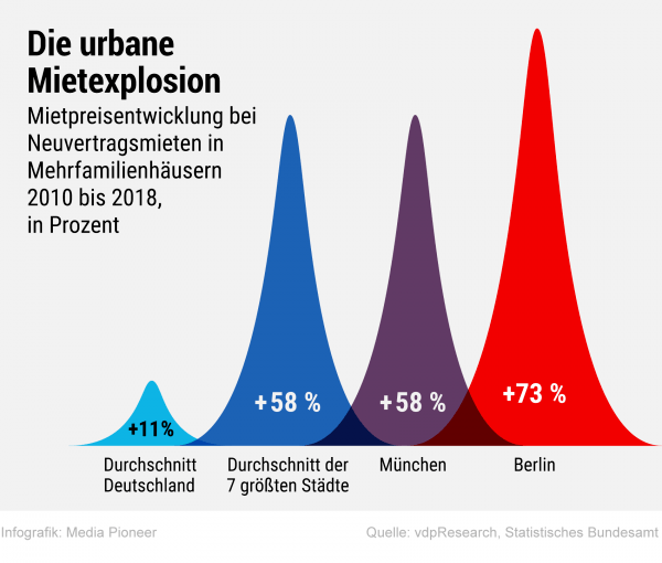 Mietpreisexplosion