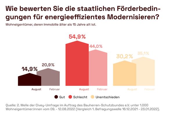 Energetische Modernisierung