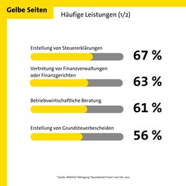 Häufigen Leistungen in der Steuerberatung